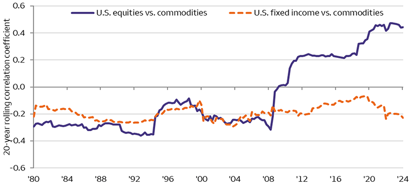 This graph shows the 20-year correlations of commodities with U.S. equities and U.S. fixed income with data from 1980 through March 2024. The correlation between U.S. fixed income and commodities has been relatively stable, starting in a range of around -0.25 to -0.05 for the entire time period, and is currently just below -0.2. The U.S. equities versus commodities correlation has moved from weakly negative to moderately positive, with a significant shift upward beginning in 2008, and is currently around 0.45 in the most recent period.