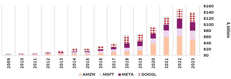 The chart illustrates the capital expenditures (capex) from the four largest hyperscale data center operators (including Amazon, Meta Platforms, Alphabet, and Microsoft) from 2009 through 2023. Combined, capex from these four companies totaled $4.3 billion in 2009. That amount increased at a compounded annual growth rate of approximately 28% to more than $140 billion in 2023. The capex growth has been largely driven by the development of artificial intelligence applications and build out of the data center infrastructure.