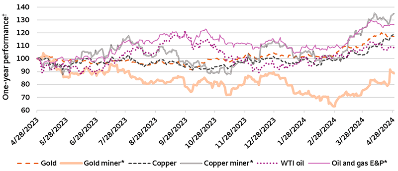 The chart compares the one-year indexed price performance of gold, copper, and WTI oil with the equity performance of the largest U.S.-based producer of each commodity. Over the past year, the gold price increased 17.3% while the stock price of the largest gold producer fell 11.4%. The copper price increased 18.9%, while the stock price of the largest copper producer increased 34.9%. The WTI Oil price increased 8.7%, while the stock price of the largest oil and gas exploration and production company increased 26.3%.