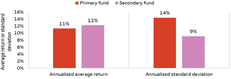 Over the 25-year period from the fourth quarter of 1998 to the third quarter of 2023, primary private capital funds returned a 11% annualized average return and secondary funds generated a 11% return on average. Over the same period, primary funds showed a 14% return standard deviation and secondary funds had a lower standard deviation of 9%.
