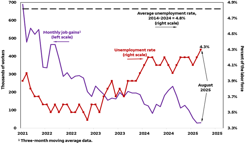 This line chart plots the unemployment rate and monthly job growth as measured by nonfarm payrolls (using three-month moving average data). Nonfarm payroll gains have slowed in recent years from 690,000 in December 2021 to 199,000 in December 2023, most recently slipping below 30,000 in August 2025. However, tighter labor supply conditions have restrained the rise in the unemployment rate over the same period. The jobless rate bottomed at 3.4% in April 2023 before increasing to 4.3% in August 2025, still well below the average 4.8% rate observed during 2014 through 2024.
