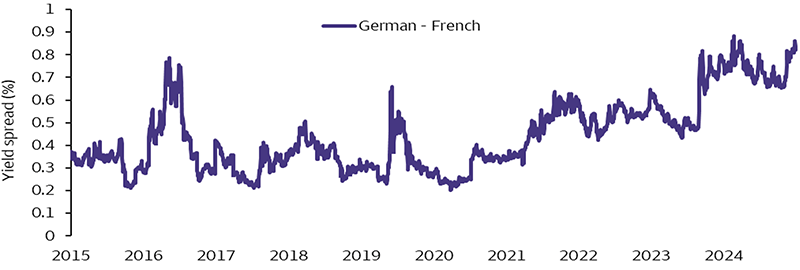 This line chart shows the spread in yields between French and Italian bonds 2015. The spread has tightened considerably over the last several years and recently has even moved positive, indicating increasing risks in French bonds.