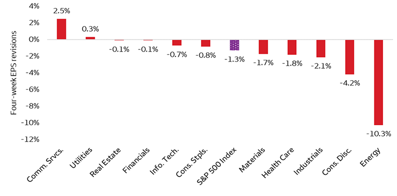 This bar chart shows the four-week earnings per share (EPS) revisions for the S&P 500 Index and its sectors. In it, we see that nine of the eleven S&P 500 Index sectors have negative four-week EPS revisions. The Utilities (+0.3%) and Communication Services (+2.5%) sectors have the highest EPS revisions while the Consumer Discretionary (-4.2%) and Energy (-10.3%) sectors have the lowest EPS revisions. The EPS for the S&P 500 Index has been revised downward by 1.3%.