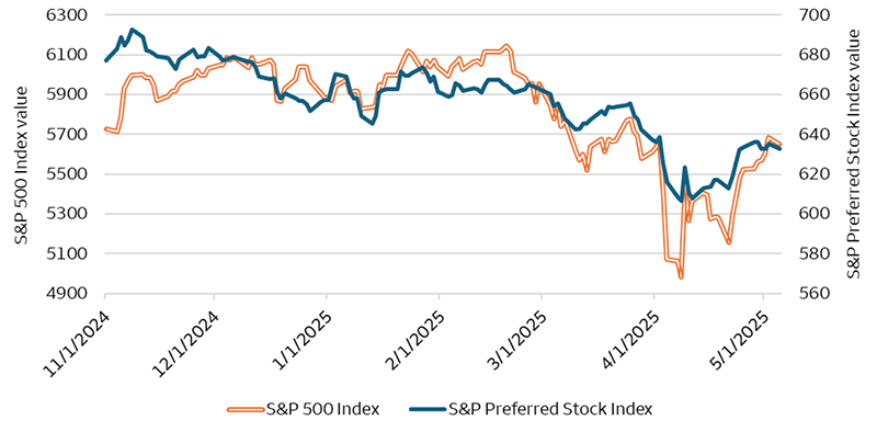 This chart shows the value of the S&P 500 Index and the value of the S&P Preferred Stock Index since the beginning of November 2024. The value of both indexes tends to move in a similar direction, which shows a sell-off during April 2025 as market volatility increased.