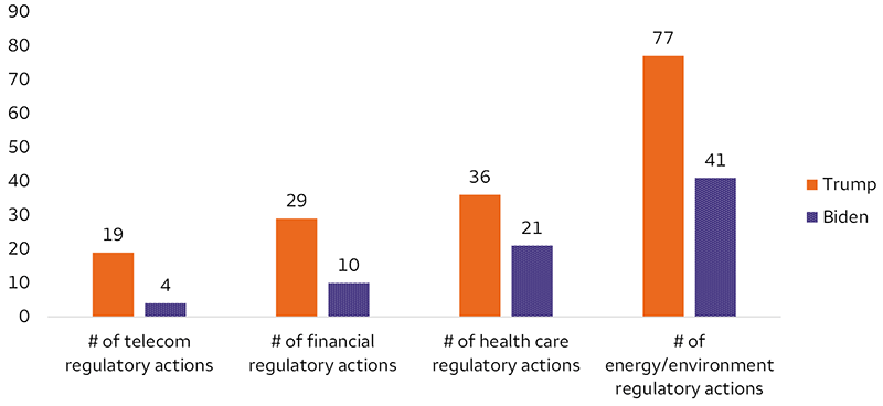 This chart shows the number of regulatory actions during the Trump and Biden administrations by sector (telecom, financial, health care, and energy/environment.) It shows that both President Biden and Trump passed the most regulatory actions focusing on financials, health care, and energy/environment.