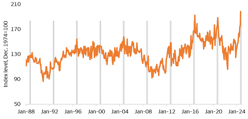 The line chart shows the level of policy uncertainty held by the 800 small-business respondents to the monthly survey conducted by the National Federation of Independent Business. The chart shows the uncertainty level tends to rise in the three months before presidential elections, August to October. The September 2024 level is at an all-time level of uncertainty.