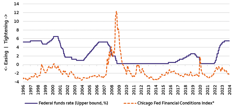 The solid line shows the upper bound of the Fed’s policy interest rate, the federal funds rate. The dashed line shows the Chicago Fed’s Financial Conditions Index, which aggregates various measures of liquidity or cash available to financial markets. Typically, financial conditions tighten (rise) when the federal funds rate rises, but the latest cycle of higher interest rates has coincided with easing conditions (falling Financials Conditions Index).