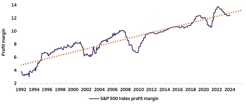 The chart plots the S&P 500 Index trailing-12-month profit margin as a solid line from January 31, 1992 to February 29, 2024. A dotted line that is upward sloping represents the long-term trend over this time period. Profit margins peaked in early 2022 and have dropped consistently since.