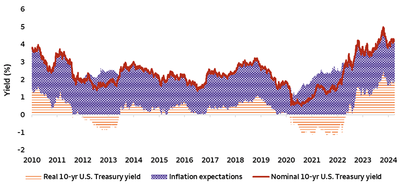 The chart is used to decompose nominal 10-year U.S. Treasury yields as the summation between real rates and inflation expectations. 10-year TIPS are used to represent real 10-year U.S. Treasury yields and 10-year inflation expectations use breakeven inflation as a proxy. The chart shows that real rates turned positive in May 2022, just as the Fed began embarking on a mission to raise policy interest rates. Inflation expectations have also been consistently above 2% over the period.