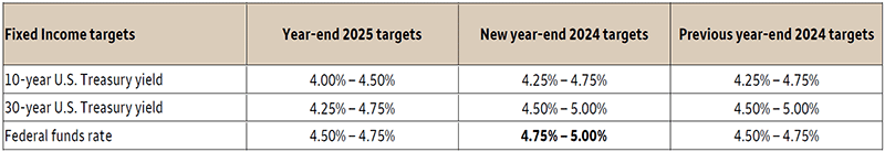 Fixed Income targets