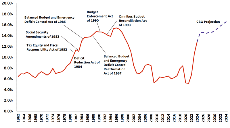 Chart shows U.S. government interest payments on debt as a percent of the federal budget from 1962 to 2023 as actual figures, and it shows projected figures from the CBO from 2024 to 2034. In the chart, we learn that the ratio began to increase in the 1980’s to levels similar to what we are experiencing today. In the early 1980’s and through the end of the 1990’s, Congress was able to enact several laws to help alleviate the debt burden and bring the ratio down to more manageable levels.