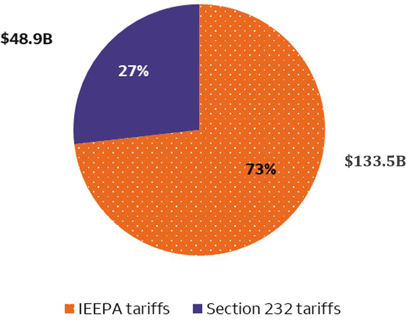 This pie chart of 2025 tariff revenues. The large majority, 73%, comes from IEEPA tariffs, with the remainder coming from Section 232 tariffs.
