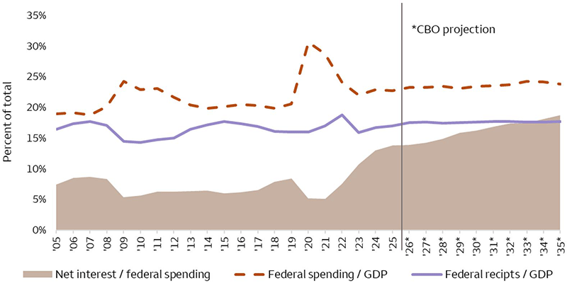 A line chart with data series starting in 2005 to 2025 with National Defense Spending starting near 23% with a maximum of 32% to 18% at the end and the other series showing net interest starting at 9% and ending near 19%.