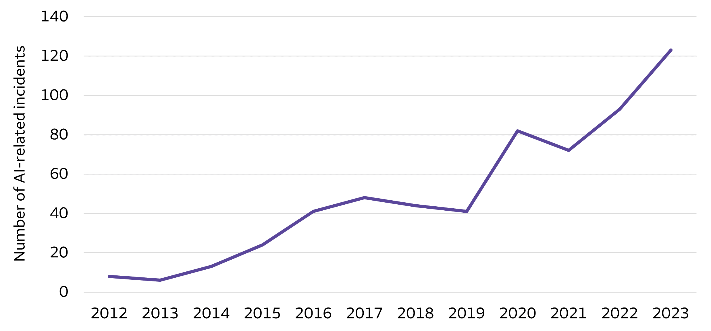 The chart depicts an increase in AI controversies from 2012 through 2023. The number of AI-related controversies appears to inflect higher starting in 2015 (with 24 incidents) and increases at a steeper rate from 2019 (with 41 incidents) through 2023 (with 123 incidents).