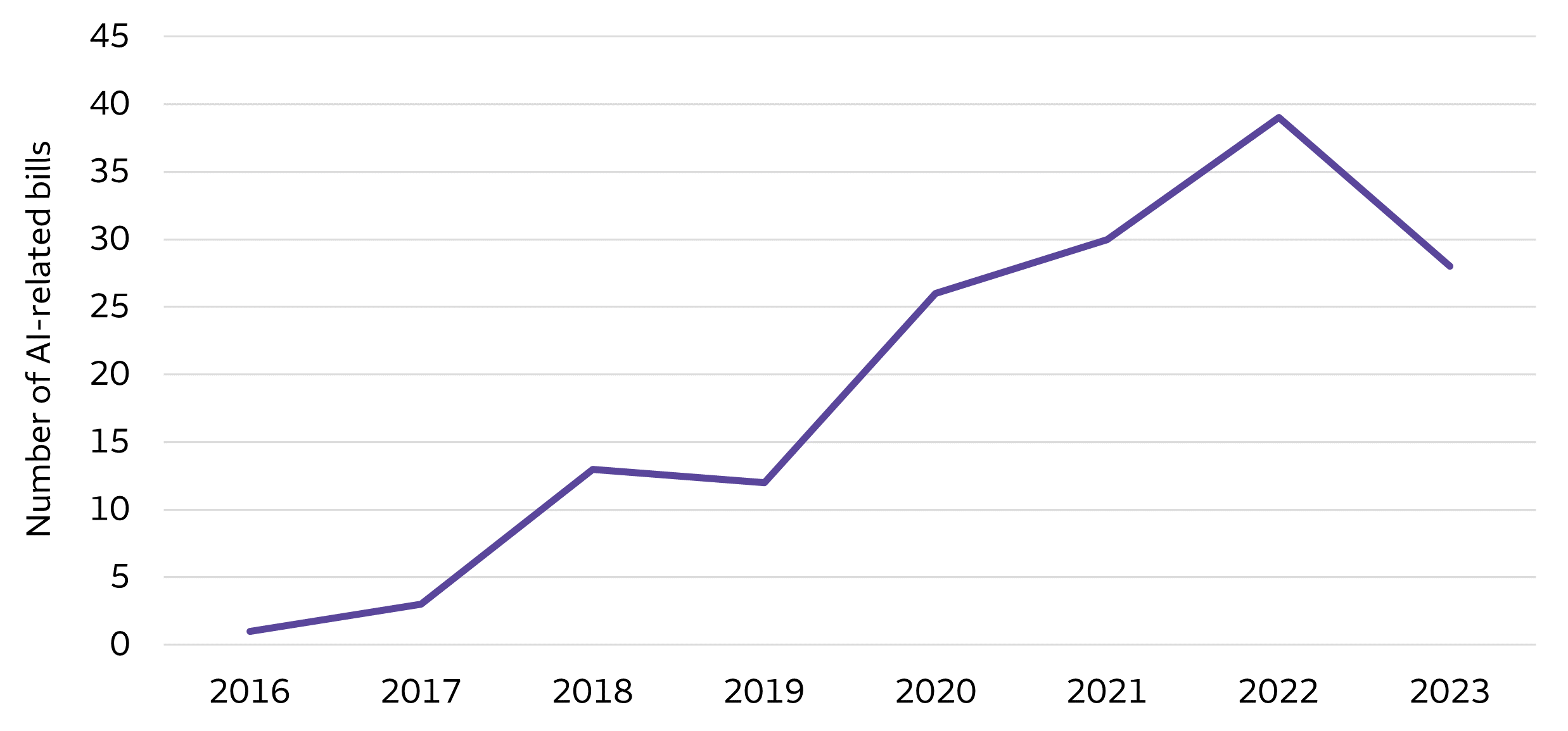 The chart shows a rise in the number of AI-related bills passed into law from 2016 through 2023. There was a notable increase over the period, from 1 bill passed in 2016 to 28 bills passed in 2023.