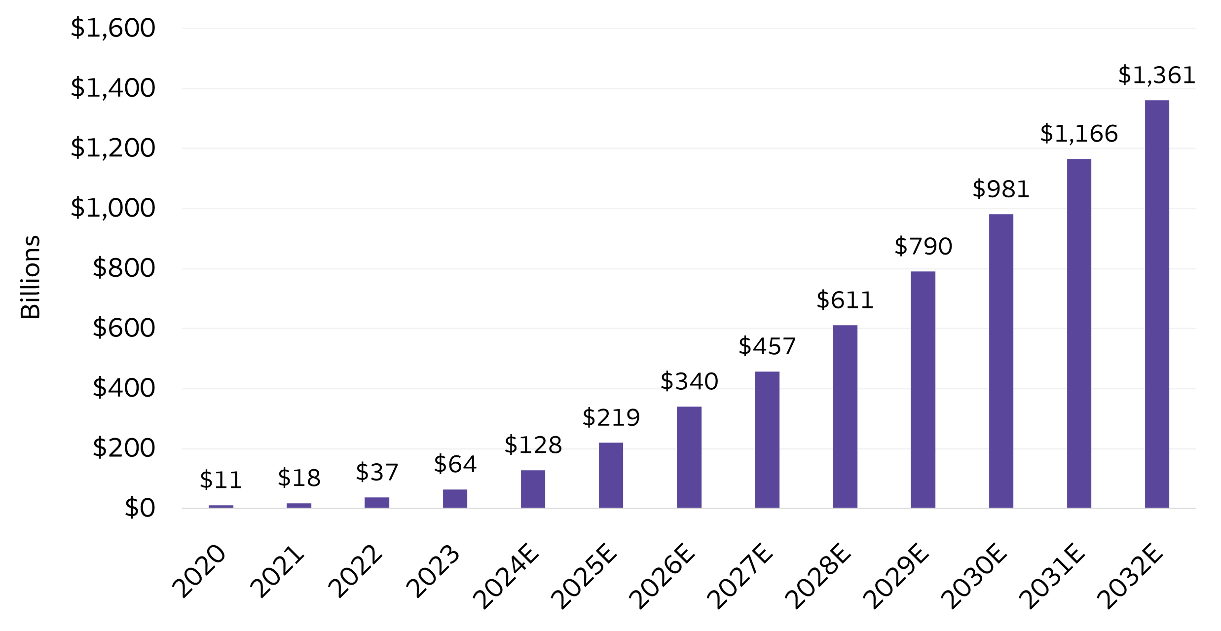 The chart tracks IDC’s forecast of the generative AI marketplace. The chart starts in 2020 at $11 billion and increases to $18 billion in 2021. ChatGPT was released in November of 2022. The overall generative AI market is projected to ramp from $64 billion in 2023 to $1.36 trillion in 2032 (estimated).