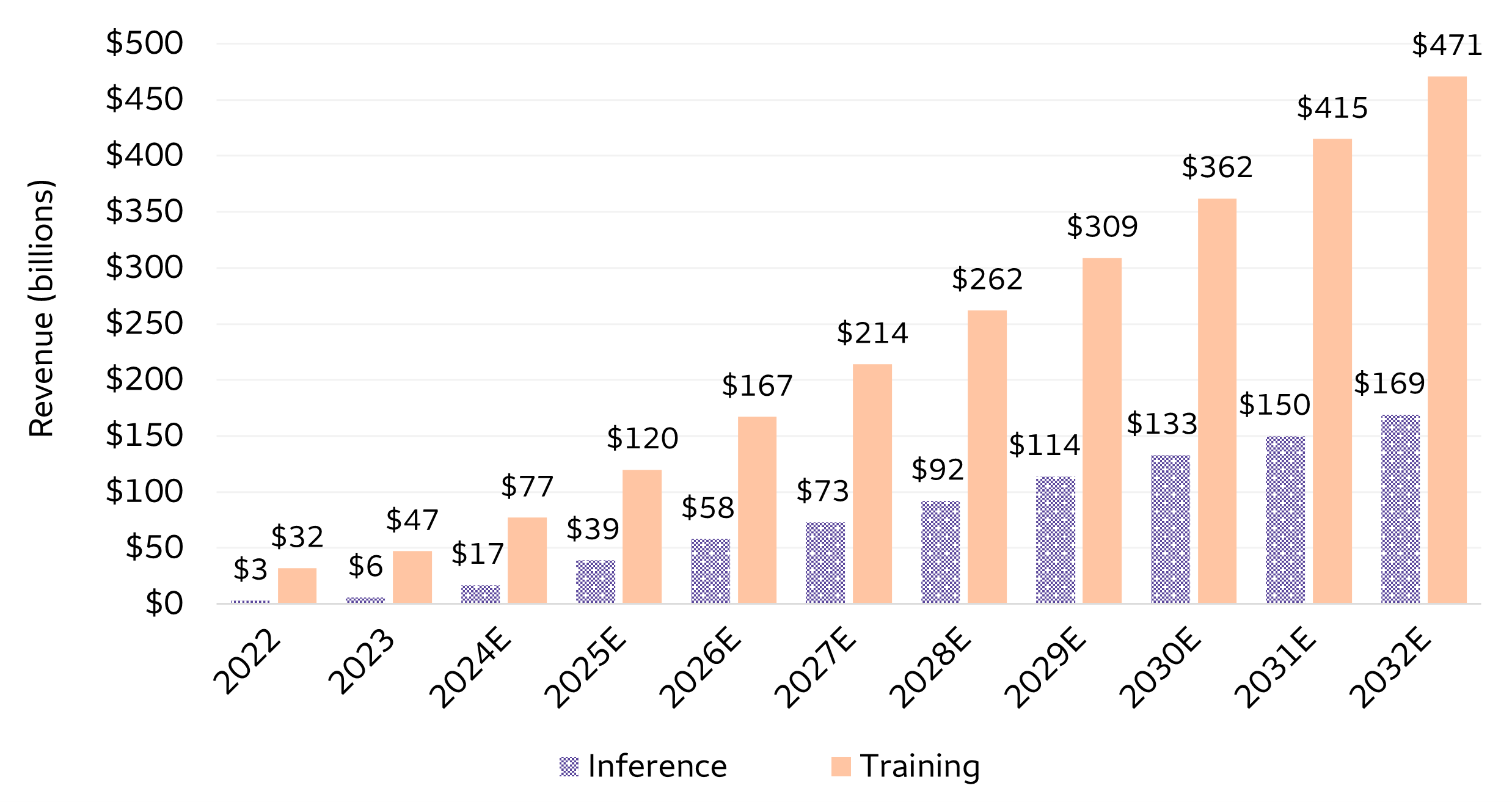 The chart tracks IDC’s forecast of both the training and inferencing markets. The training market is expected to increase from $47 billion in 2023 to an estimated $471 billion in 2032. The inference market is projected to increase from $6 billion in 2023 to an estimated $169 billion in 2032.