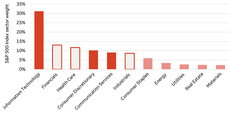 The chart shows the weights of each of the 11 S&P 500 Index sectors. The Information Technology, Consumer Discretionary, and Communication Services sector are most heavily involved in the development of AI and make up nearly 50% of the S&P 500 Index. Health Care, Financials, and Industrials have been identified as sectors likely to benefit most from the implementation of AI products and services and make up roughly 35% of the index. Consumer Staples, Energy, Utilities, Materials, and Real Estate represent those sectors that are projected to benefit to a lesser extent from AI development or implementation.