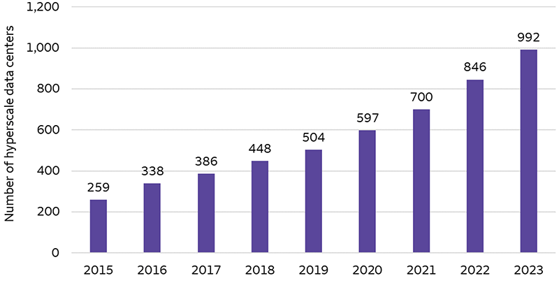 The buildout of AI-focused data centers has continued to gain traction over the years. This bar chart demonstrates that the number of hyperscale data centers has nearly doubled, from 504 in 2019 to 992 in 2023.