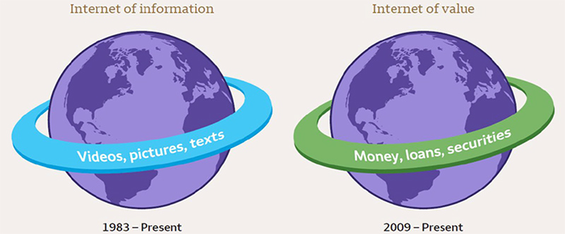 Image represents the two types of internets, and the rings highlight what each internet is tasked with moving. The Internet of Information largely moves copied information, such as videos, pictures, and texts. And the Internet of Money moves financial assets and value, such as money, loans and securities. Each ring is only a sampling of what can be moved, and is not comprehensive.