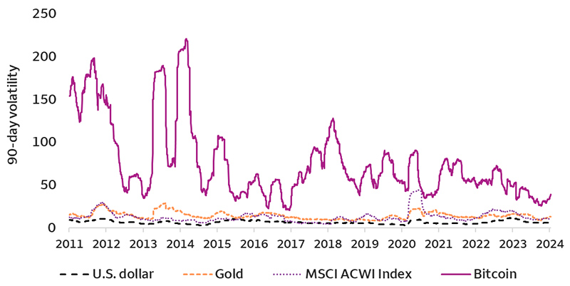 This chart shows the 90-day price volatility of the U.S. dollar, gold, the MSCI ACWI Index, and bitcoin from January 3, 2011 through January 17, 2024. Historically, bitcoin has been more volatile than traditional assets, as shown by the significantly higher level of price volatility. As of January 17, 2024 bitcoin's 90-day price volatility was over 5.5x as volatile as the U.S. dollar, over 3.5X as volatile as the MSCI ACWI Index, and over 2.5X as volatile as Gold.
