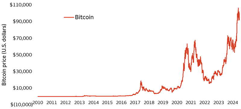 This chart shows the daily price of bitcoin since July 2010. As of January 15, bitcoin's price was $99,678 with an annualized return of 163% and total return of 1245985%.