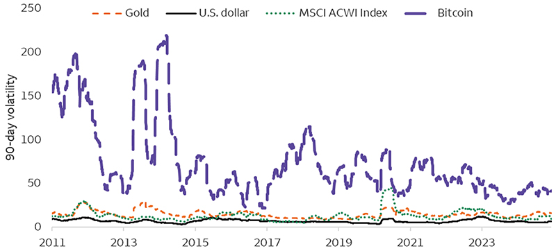 This chart compares the 90 day price volatility of Bitcoin, Gold, the U.S. dollar, and MSCI ACWI Index. Bitcoin has been and continues to be the most volatile of the group. In recent years, however, Bitcoin's volatility has decreased. As of January 15, Bitcoin's volatility was 42.04, Gold's volatility was 15.81, MSCI ACWI Index's volatility was 9.82, and the U.S. dollar's volatility was 6.46.