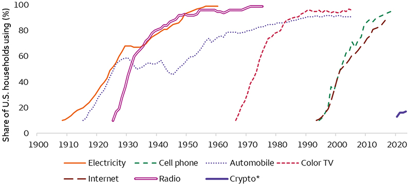 The chart compares adoption curves of various technologies, including electricity, cell phones, automobiles, color television, internet, radio, and digital assets. All of which follow a similar 