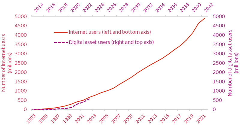 This chart compares the number of crypto users against the number of internet users, globally. The adoption of the internet started slow and rapidly picked up through the 2000s. Today, digital assets are following a similar path as an estimated 575 million people have used digital assets. As of 2023, there was an estimated 5.4 billion internet users who connected to the internet over the trailing 12 months.