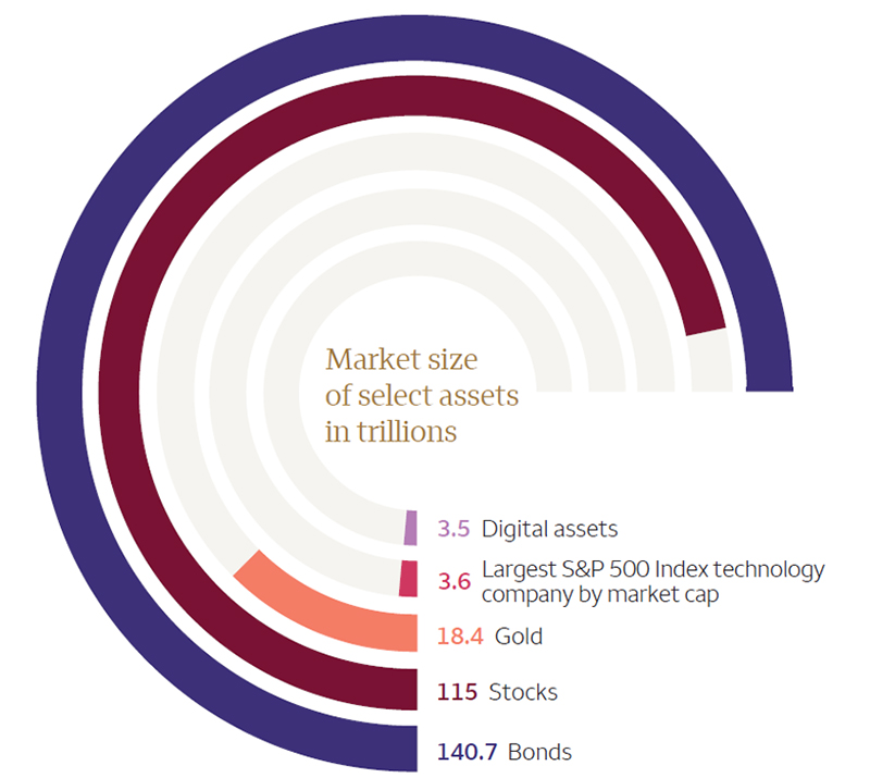 This visual compares the market size of various assets including digital assets, Apple, gold, global equities, and global bonds. As of January 15, 2025, digital assets’ market size, measured by market capitalization was $3.5 trillion; Apple’s market capitalization was $3.6 trillion. Gold’s market size was $18.4 trillion as of January 15, 2025. The size of global equities was $115 trillion, as of 2023. Lastly, the global bond market was worth $140.7 trillion as of 2023.