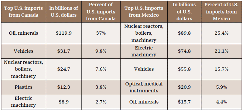 Table 1. U.S. principal imports from Canada and Mexico, January 2024 – November 2024