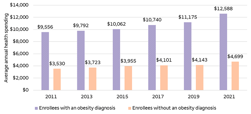 The chart shows average annual health expenditures for hospital enrollees with an obesity diagnosis and those without an obesity diagnosis. The chart shows significantly higher average annual costs for patients diagnosed with obesity. During the observation period shown in the chart, patients with an obesity diagnosis had annual average heath-care expenditures that were 2.5x – 2.7x that of patients without an obesity diagnosis. The specific numbers are as follows: in 2011, patients with an obesity diagnosis had average health-care costs of $9,556 versus $3,530 for patients without an obesity diagnosis; for 2013, those numbers were $9,792 versus $3,723; in 2015, $10,062 versus $3,955; for 2017, $10,740 versus $4,101; for 2019, $11,175 versus $4,143; and in 2021, $12,588 versus $4,699.