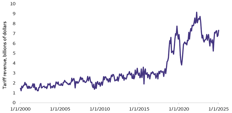 This chart shows the monthly U.S. tariff revenue from customs data, in billions of dollars, from January 2000 to January 2025. In January 2020, tariff revenue was 1.457 billion dollars. In January 2025, this figure has climbed to 7.341 billion dollars.