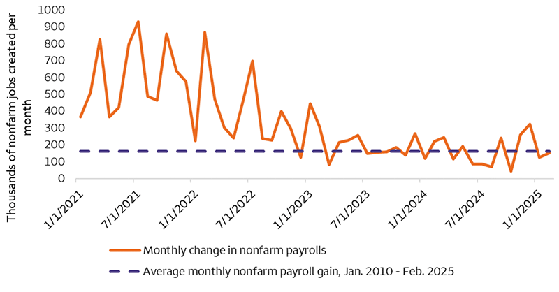 The chart shows the number of nonfarm payroll jobs created each month from January 2021 to February 2025, as reported by the U.S. Bureau of Labor Statistics, as well as the average number of jobs created each month for the period from January 2010 to February 2025. It shows that the number of nonfarm jobs created per month has recently declined to levels in line with the January 2010 to February 2025 average. In contrast, the number of jobs created per month was consistently above this average in the period from roughly January 2021 through December 2022.