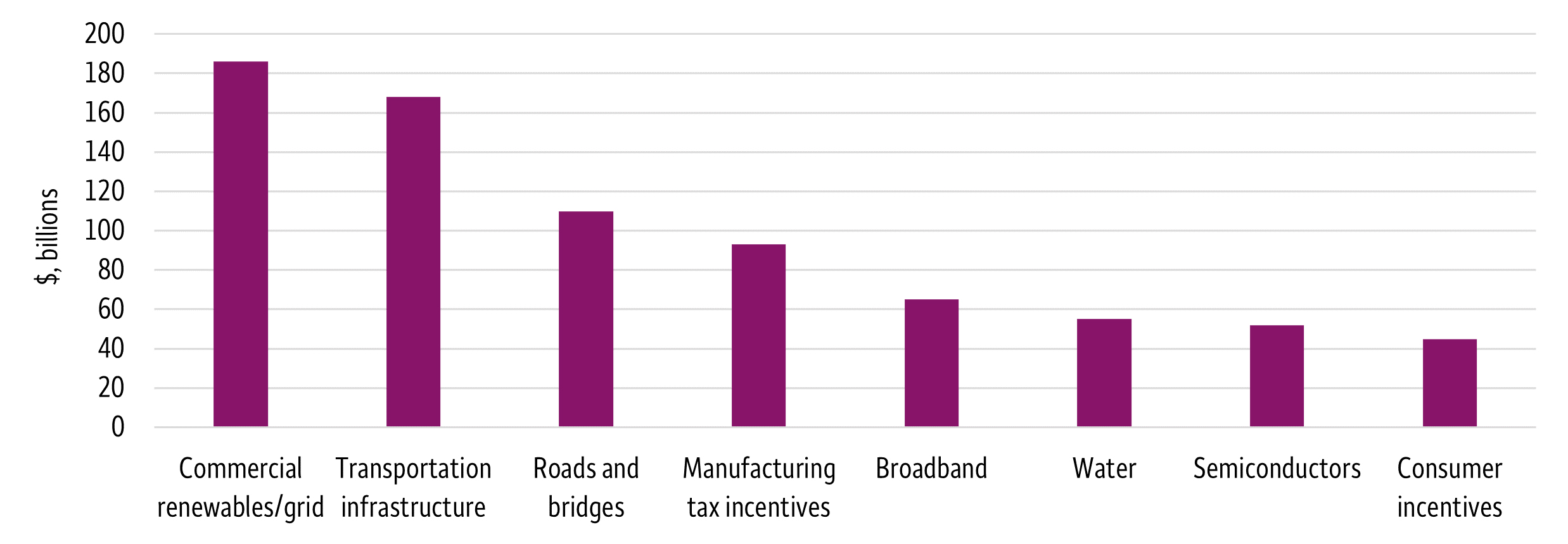 This chart depicts eight broadly defined areas of spending allocated by the IRA, IIJA, and CHIPS bills. Commercial Renewables/Grid: $186 billion; Transportation Infrastructure: $168 billion; Roads and Bridges: $110 billion; Manufacturing Tax Incentives: $93 billion; Broadband: $65 billion; Water: $55 billion; Semiconductors: $52 billion; Consumer Incentives: $45 billion.
