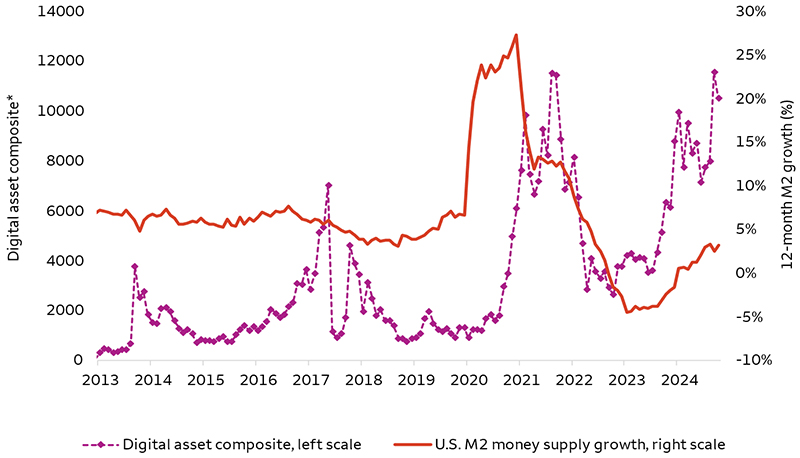 This chart compares U.S. money supply growth against the digital asset composite. Historically, growth in money supply has coincided with stronger digital asset performance. As of December 2024, money supply has grown 3.2% year-over-year, and the digital asset composite has increased 66%.