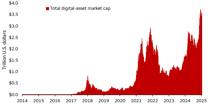 This chart shows the total market cap of digital assets. Total market capitalization has grown from $1.5 billion in 2014 to $3.5 trillion as of January 15, 2025.