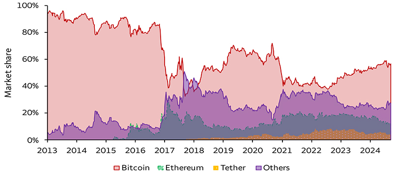 In the digital asset space, the few largest digital assets account for a majority of total digital asset market capitalization. Bitcoin remains the largest digital asset, accounting for 57% of total market capitalization. Ethereum accounts for 12% of total market capitalization, Tether accounts for 4%, and all other digital assets account for 27% as of January 15, 2025.