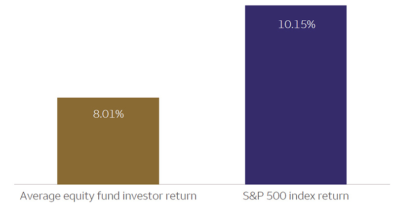 A bar chart illustrates the average annual return percent for the average equity fund investor return and S&P 500 Index return. Following are the data inferred from the graph: the average equity fund investor annual return percent is 8.01 percent, and the S&P 500 Index return is 10.15 percent.