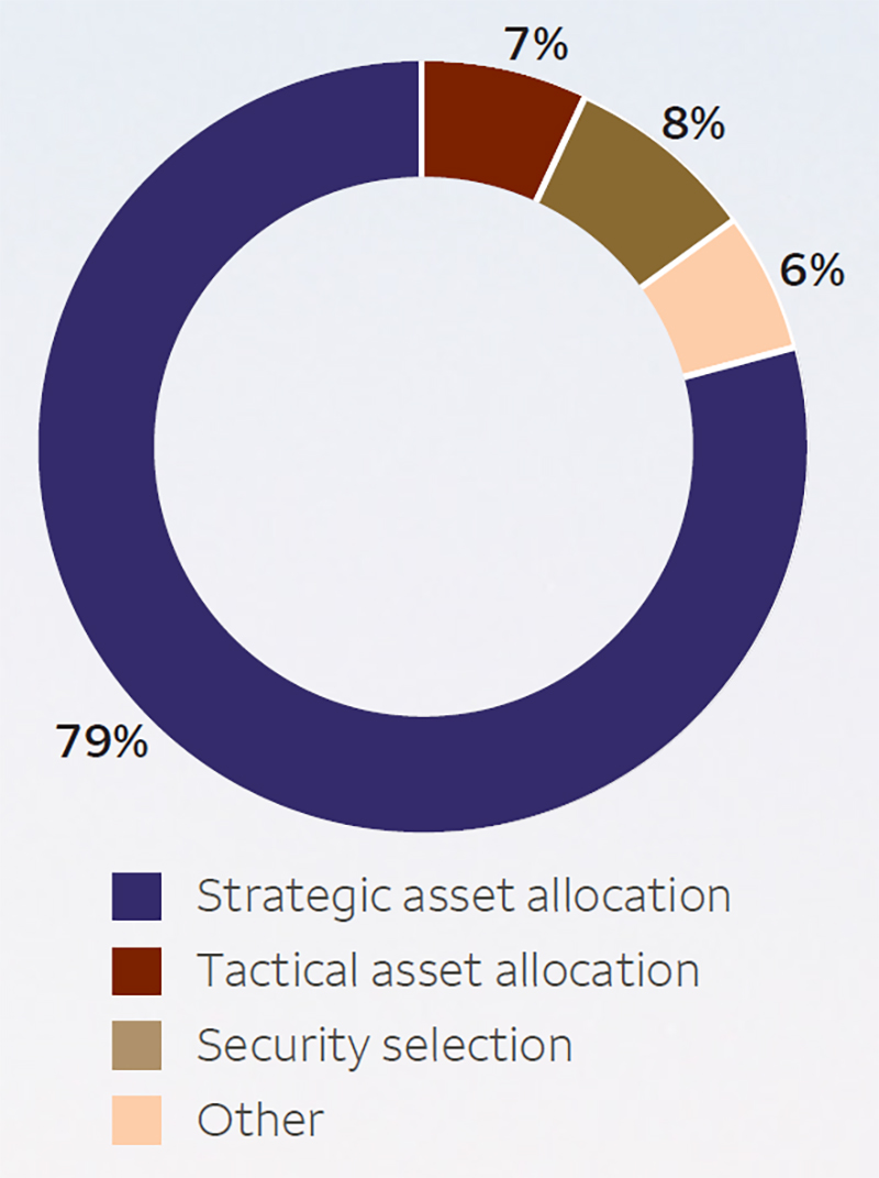A donut chart depicts how asset allocation can be a crucial determinant of portfolio performance. Strategic asset allocation is 79 percent, tactical asset allocation is 7 percent, security selection is 8 percent, and other is 6 percent.