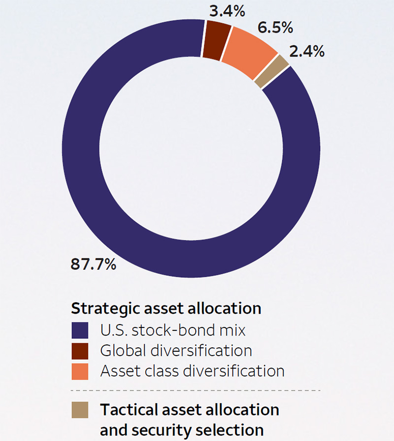 A donut chart depicts how asset allocation can be a crucial determinant of portfolio performance. Strategic asset allocation is 79 percent, tactical asset allocation is 7 percent, security selection is 8 percent, and other is 6 percent.