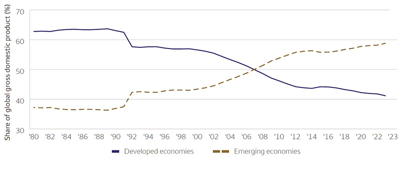 A graph depicts the percentage of global GDP contributed by the emerging economies. The horizontal axis represents the timeline, and the vertical axis represents the share of global gross domestic product (in percent), ranging from 30 to 70, in intervals of 10. The trend indicating the developed economies starts at (1980, 63), which then decreases gradually to (1991, 62). After that, it continues to decline and ends at (2023, 41). The trend indicating the emerging economies starts at (1980, 38), which then increases gradually to (1992, 43). It then continues to rise and ends at (2023, 59). Note that the mentioned values are approximate.