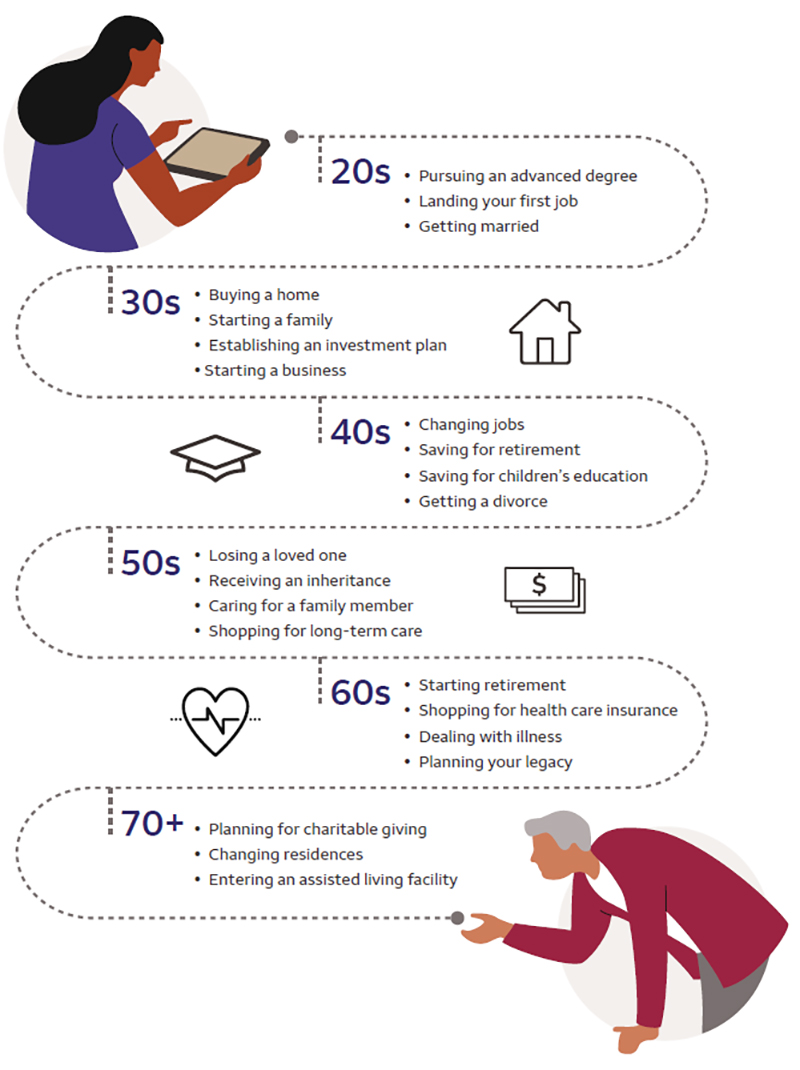 20s - Pursuing an advanced degree, Landing your first job, Getting married. 30s - Buying a home, Starting a family, Establishing an investment plan, Starting a business. 40s - Changing jobs, Saving for retirement, Saving for children's education, Getting a divorce. 50s - Losing a loved one, Receiving an inheritance, Caring for a family member, Shopping for long-term care. 60s - Starting retirement, Shopping for health care insurance, Dealing with illness, Planning your legacy. 70+ - Planning for charitable giving, Changing residencies, Entering an assisted living facility.