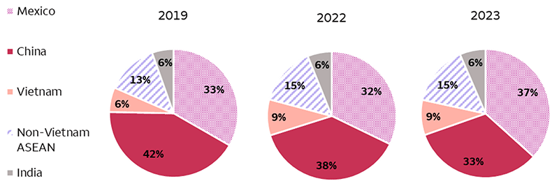 These pie charts show U.S. imports from various countries. For 2019, the U.S. imports by country are, by percentage, Mexico: 33%, Vietnam: 6%, China: 42%, India: 6%, and Non-Vietnam ASEAN: 13%. For 2022, the U.S. imports by country are, by percentage, Mexico: 32%, Vietnam: 9%, China: 38%, India: 6%, and Non-Vietnam ASEAN: 15%. For 2023, the U.S. imports by country are, by percentage, Mexico: 37%, Vietnam: 9%, China: 33%, India:6%, and Non-Vietnam ASEAN: 15%