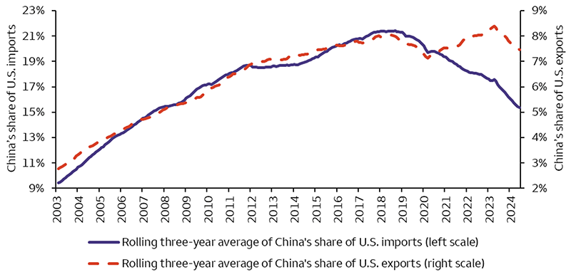 This chart displays rolling three-year averages of China’s share of U.S. imports and exports from 2003 to June 30, 2024. Since 2018, China’s share of U.S. imports has changed direction, declining from a high of 21% to about 15%, while China’s share of U.S. exports has been volatile but remained near 7.5%.