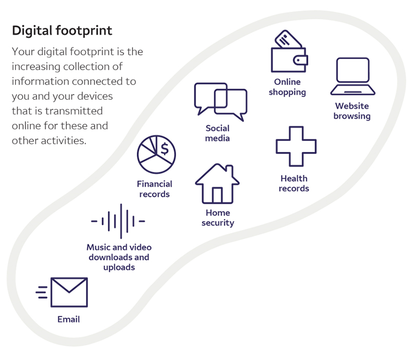 This visual shows a consumer's digital footprint. A digital footprint is a collection of information connected to the user and their devices when connected to the internet. Things like emails, financial records, social media, browsing history, and health records are all included in a person's digital footprint.