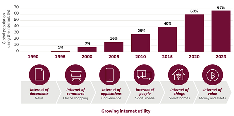 This chart shows the share of people using the internet globally from 1990 to 2023. In 1990, less than 1% of people were using the internet globally. As of 2023, however, 67% of people are using or have used the internet.