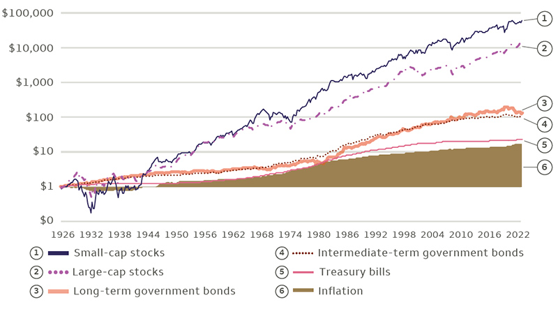 Figure 1 depicts the hypothetical outcome of $1 invested in different U.S. asset classes in 1926 and held through 2023. All income is reinvested in this illustration; in other words, dividends received purchased more shares of stock and interest payments from bonds purchased more bonds. The study shows that small- and large-cap stocks have significantly outperformed long- and intermediate-term government bonds, and Treasury bills over this 98-year period. It shows that the $1 investment in small-cap stocks grew 11.8% on a nominal, annualized basis and large-cap stocks grew 10.3%. Long-term government bonds advanced 5.1%, intermediate-term bonds were up 4.9%, and Treasury bills advanced 3.3%.