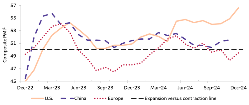 This line chart compares composite purchasing managers' indexes (PMIs) in the U.S., China, and the eurozone. U.S. PMIs (as measured by S&P Global, Inc.) have been firmly in expansionary territory (above 50.0) throughout 2024, with the composite figure jumping to 56.6 in December, its highest level since March 2022. China PMIs strengthened modestly in recent months, to an average 51.6 in November, with support coming from recent government stimulus efforts. Composite eurozone PMIs stabilized in slight contractionary territory (below 50.0) in December but remain weighed down by a weak manufacturing sector.