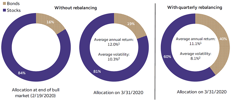 Three donut charts summarize the portfolio drift during the last full market cycle from March 2009 through March 2020. The chart denoting the allocation (without rebalancing) at the end of bull market (February 19, 2020) presents the following data: bonds – 16%, stocks – 84%. The chart denoting the allocation (without rebalancing) on March 31, 2020, presents the following data: bonds – 19%, stocks – 81%. The chart denoting the allocation (with quarterly rebalancing) on March 31, 2020, presents the following data: bonds – 40%, stocks – 60%. The average annual return and average volatility for the portfolio that was not rebalanced were 12.0% and 10.3%, respectively. The average annual return and average volatility for the portfolio that was rebalanced quarterly were 11.1% and 8.1%, respectively.